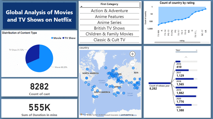 داش بورد تفاعلية على برنامج Power BI