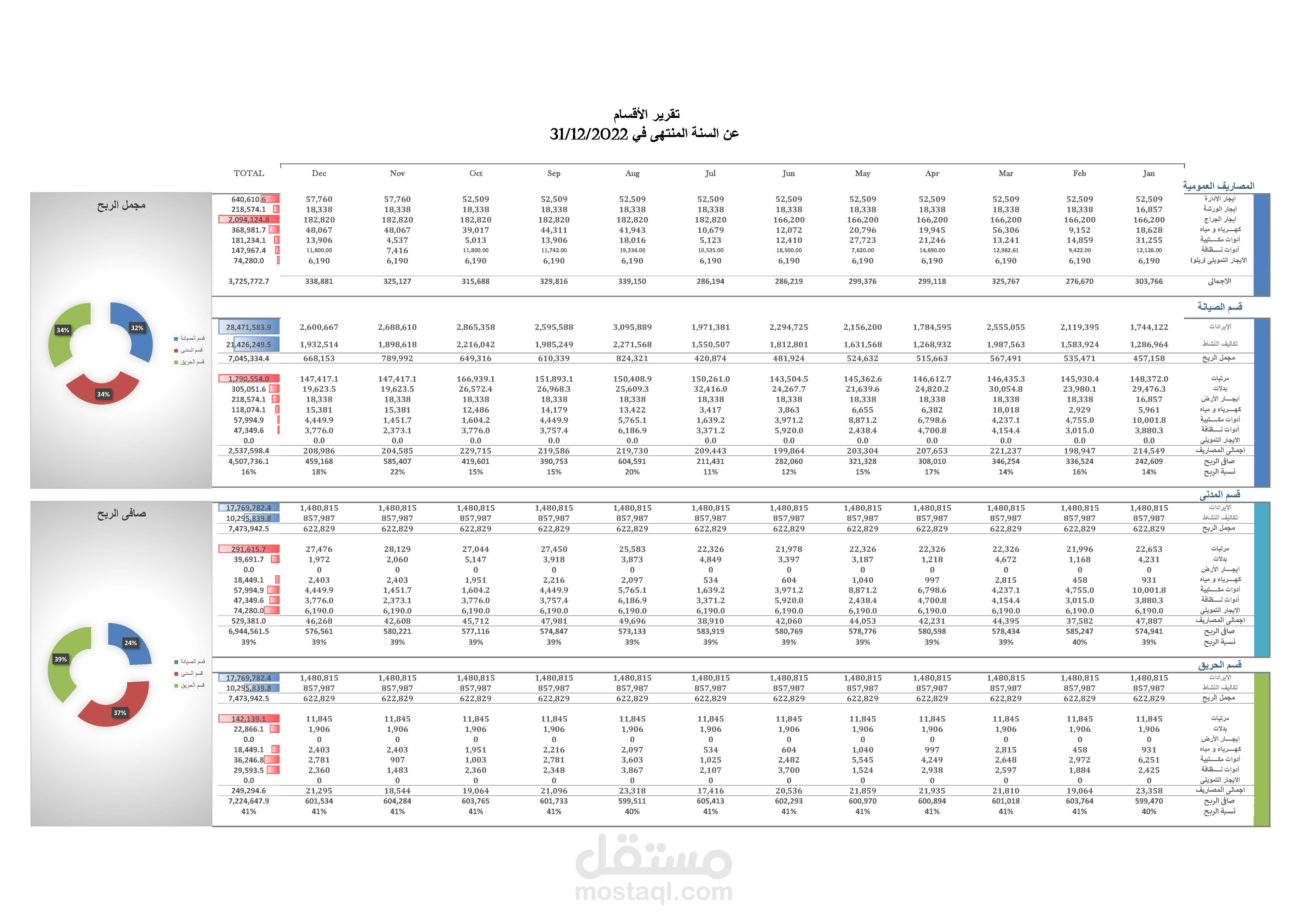 داشبورد - تحليل المقارنة الشهرية للإيرادات لأربع صيدليات باستخدام Excel