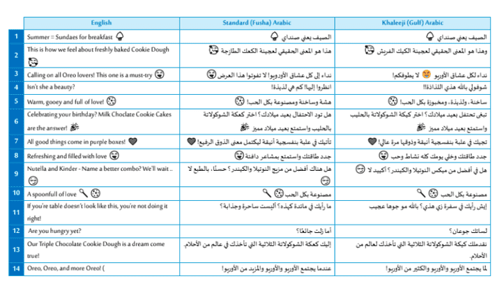 ترجمة إبداعية للإعلانات والنصوص التسويقية بثلاث لهجات عربية