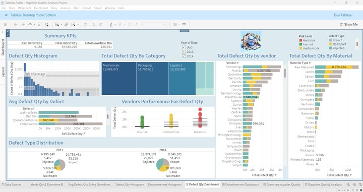 Supplier Quality Tableau Dashboard