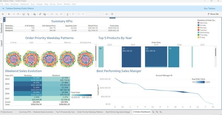 Tableau Dashboard for a real data set