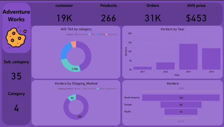 Sales Dashboard باستخدام power bi