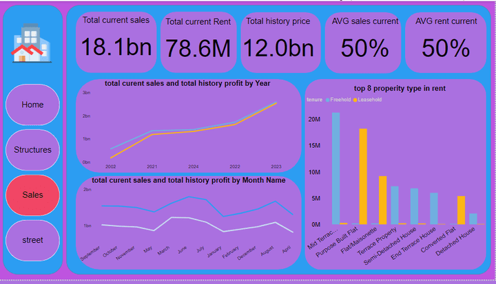 Real state Dashbord by power bi