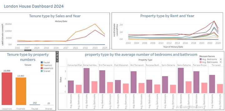 london houses dashboard by Tableau