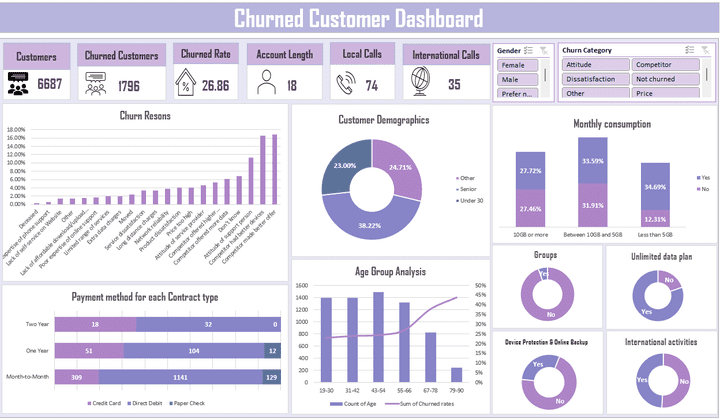 Churned Customer Analysis