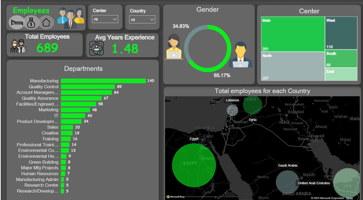 Employee Analysis Dashboard