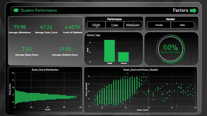 تحليل بيانات مستوى الطلاب با استخدام power bi