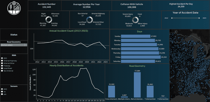 تحليل و معالجه حوادث السيارات با استخدام و بايثون و MySQL و tableau