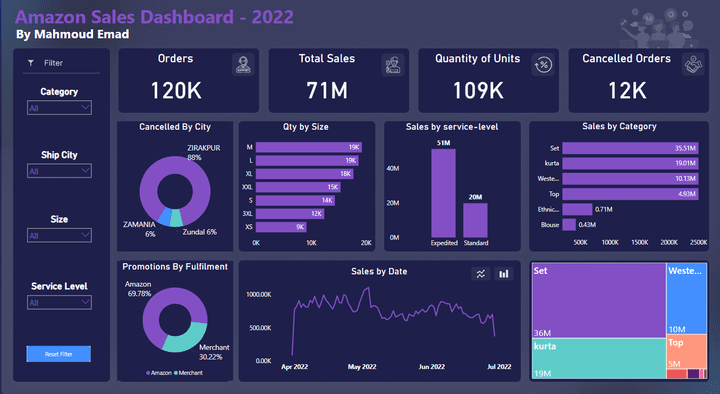 Amazon Sales Dashboard