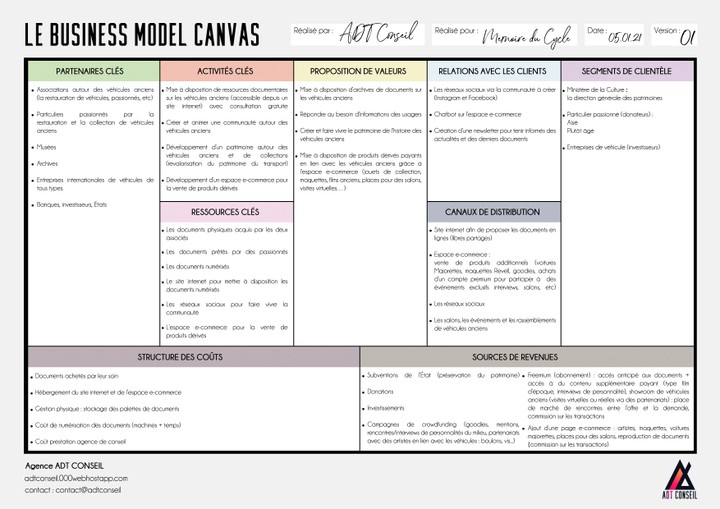 Business Model canva لمشروع Cycle Memory