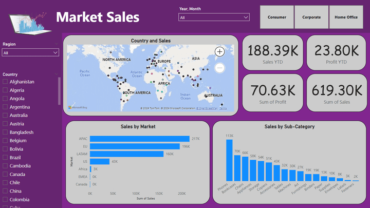 Market Sales