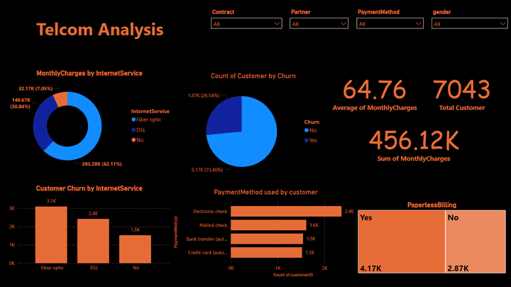 Telcom Analysis