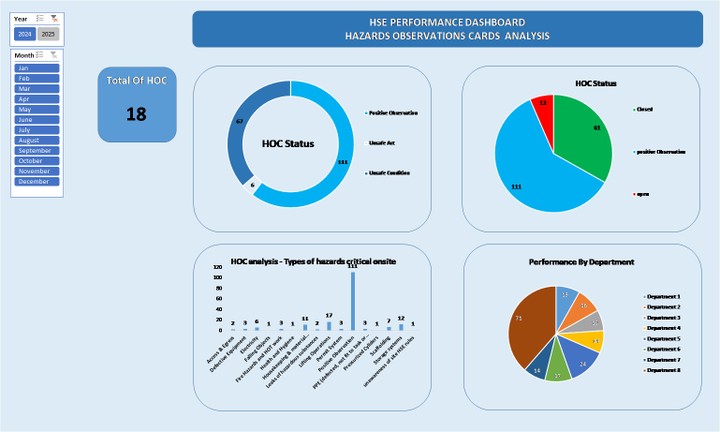 Hazard observation card dashboard for oil and gas company