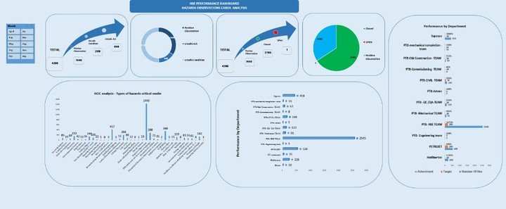 Hazard observation card dashboard year to date