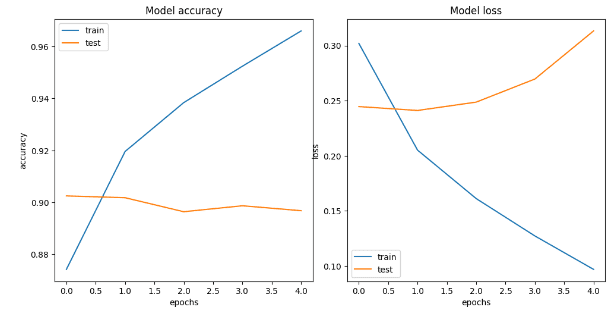 Sentiment_Analysis_on_Social_Media_Posts_with_LSTM