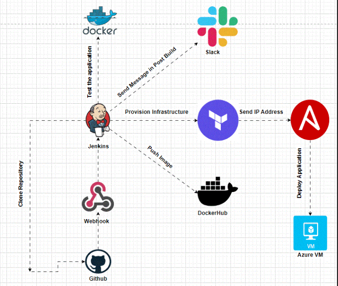 مشروع نشر أنابيب CI/CD التلقائية باستخدام Jenkins وDocker