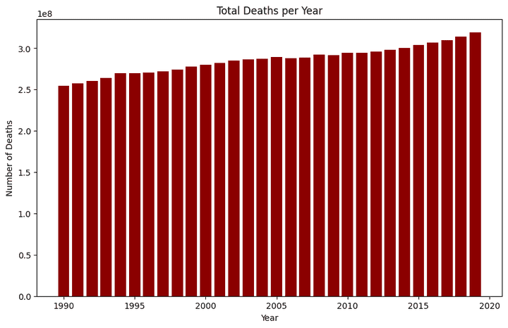 annually deaths project