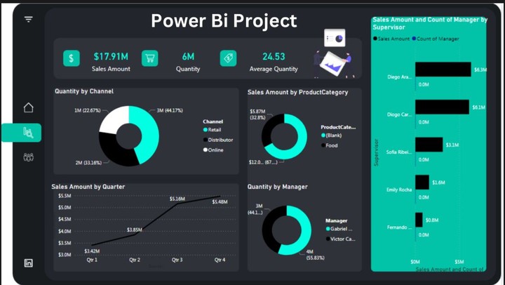 Dashboard- Using Power Bi - SQL