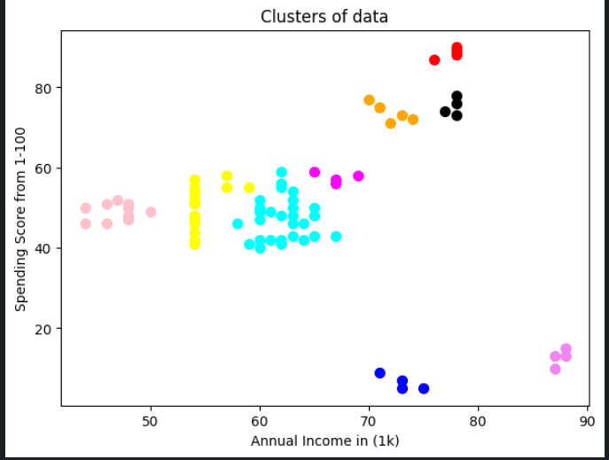 DBSCAN-Clustring