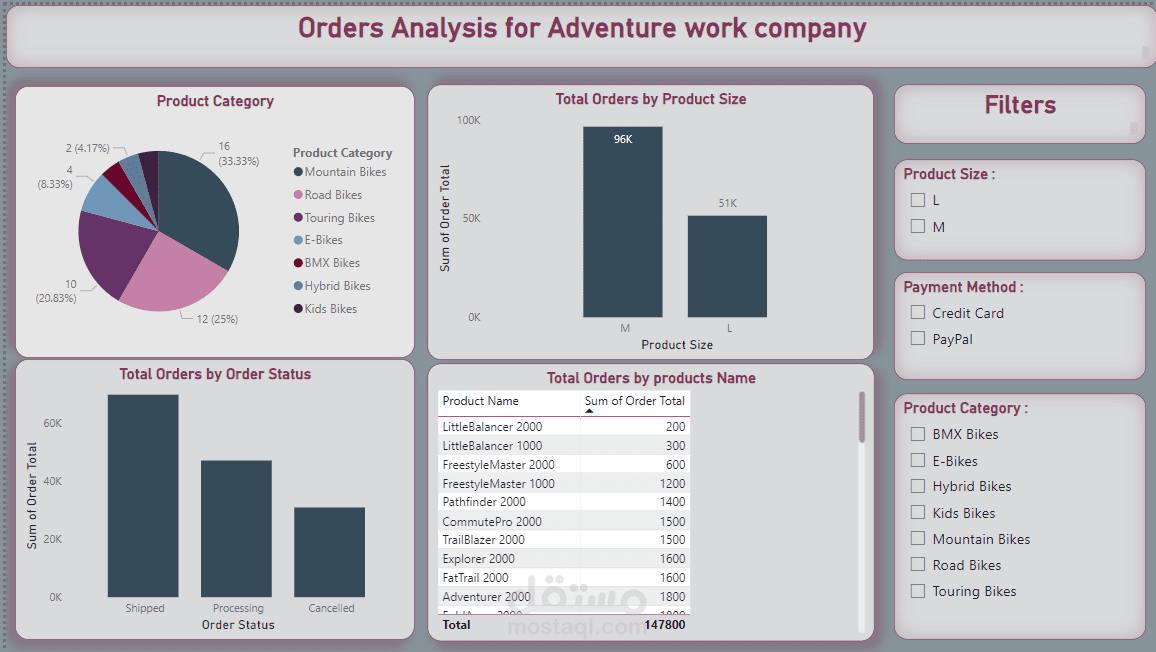 تحليل مبيعات Adventure work company