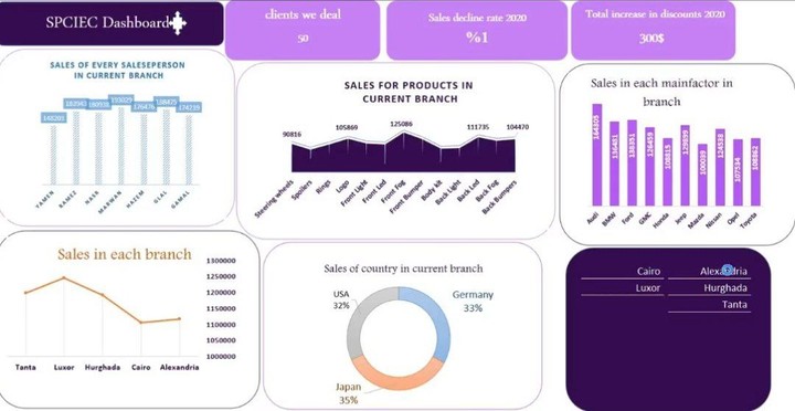 spare parts of cars import and export company project