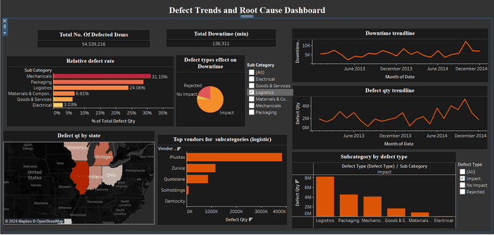 defected items analysis