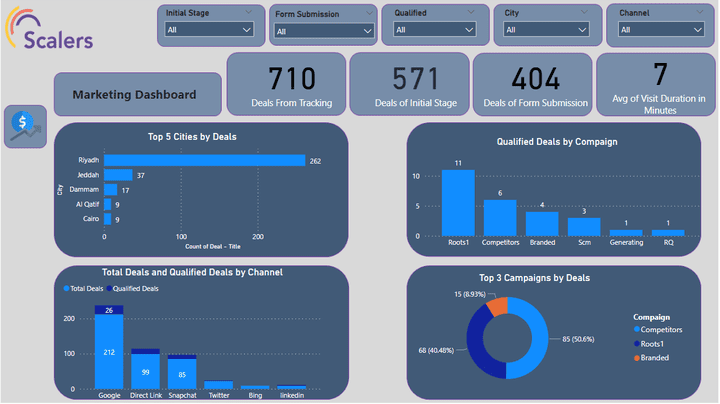 لوحة تحكم تسويقية تفاعلية لتحليل أداء الحملات والقنوات التسويقية بفعالية باستخدام Power BI