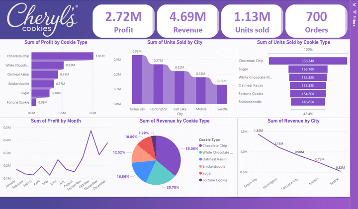 cookies store analysis