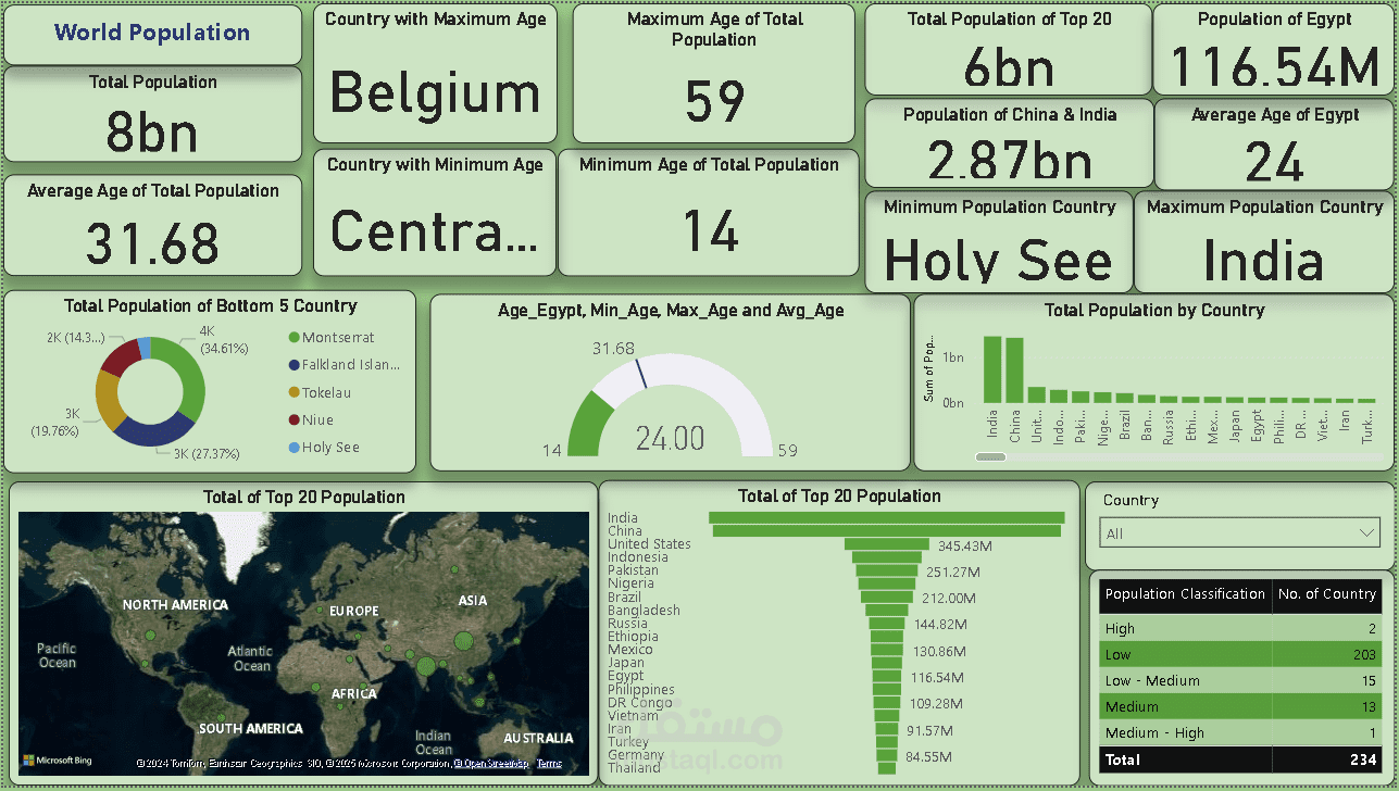 World Population Analysis