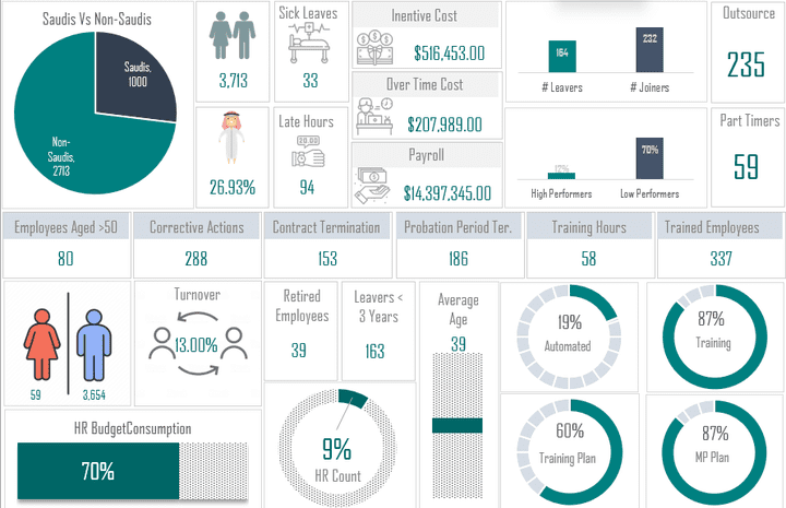 Dashboard لبيانات الموظفين وإحصائيات الموارد البشرية في ملف Excel