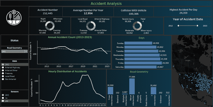 تحليل بيانات استخدام Tableau