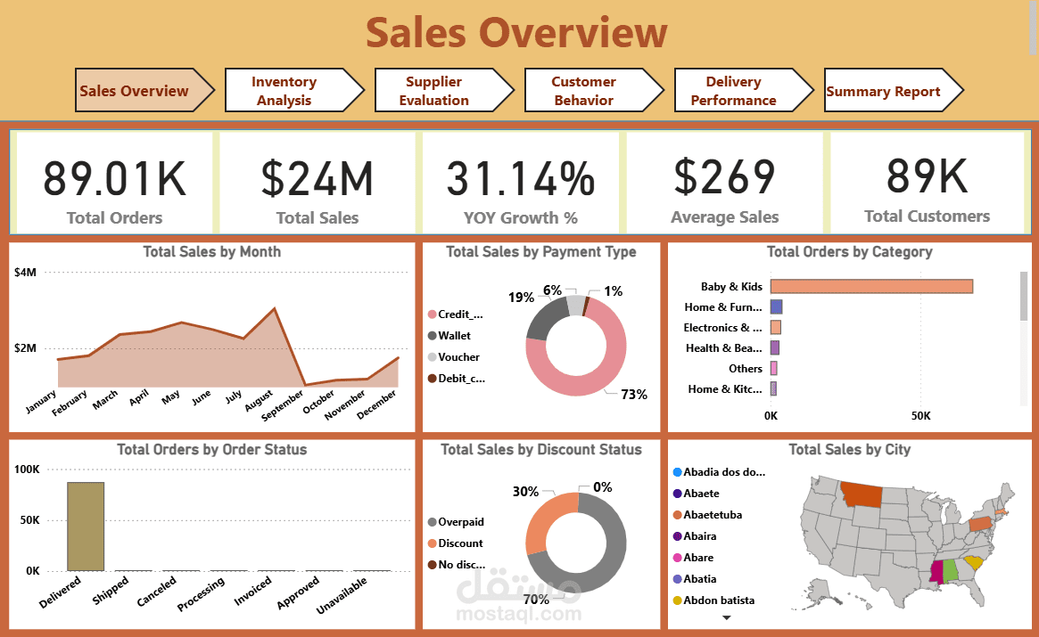لوحة معلومات ذكاء سلسلة الإمداد باستخدام SQL وPower BI وDAX