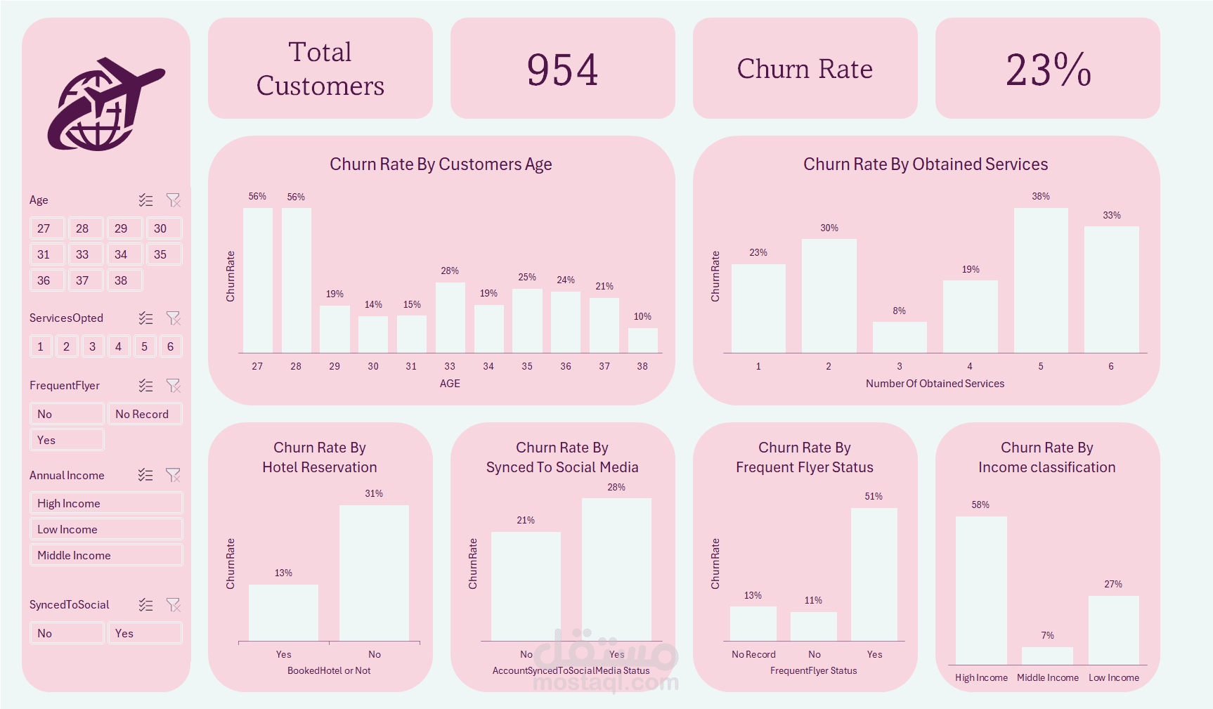 Tour & Travels Customer Churn