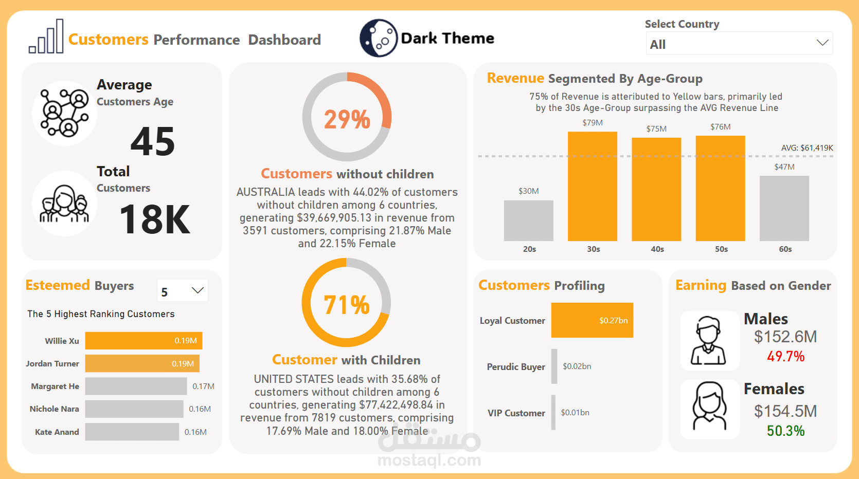 Customer Performance Dashboard