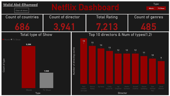 تحليل وتصميم لوحة تحكم تفاعلية لبيانات Netflix