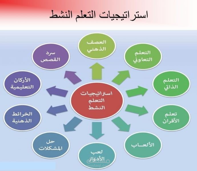 " ترجمة مقال عن استراتيجيات التعلم النشط "