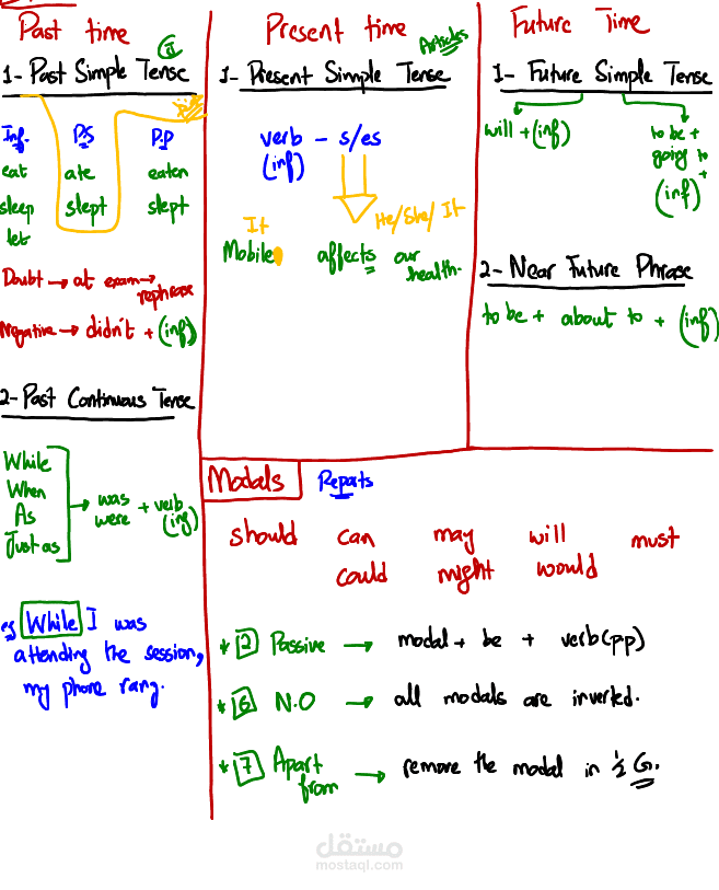 قواعد اللغة الانجليزية