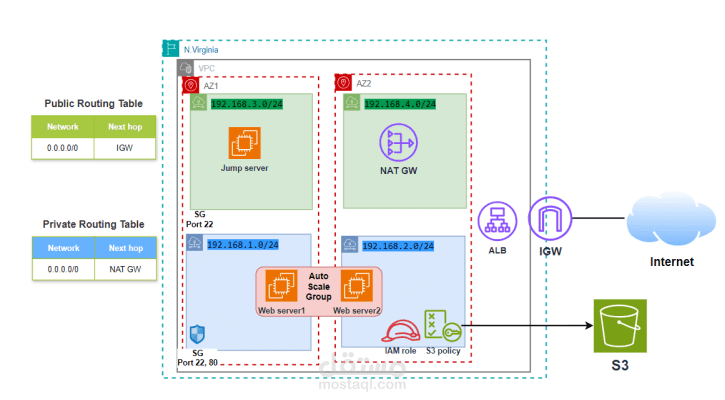 استضافة موقع ويب على AWS