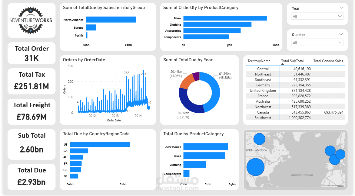 تحليل البياناتPower Bi