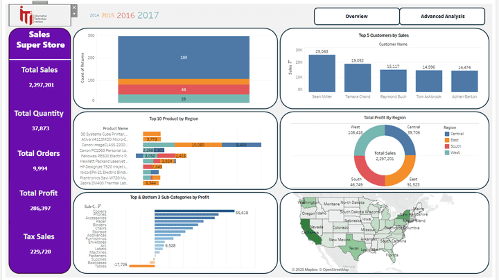 تحليل بيانات SuperStore Using Tableau