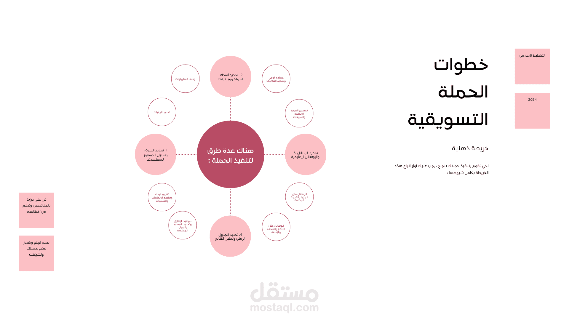 تصميم بوستر خريطة ذهنية لخطوات الحملة الاعلامية ، تم تصميمها على برنامج canva