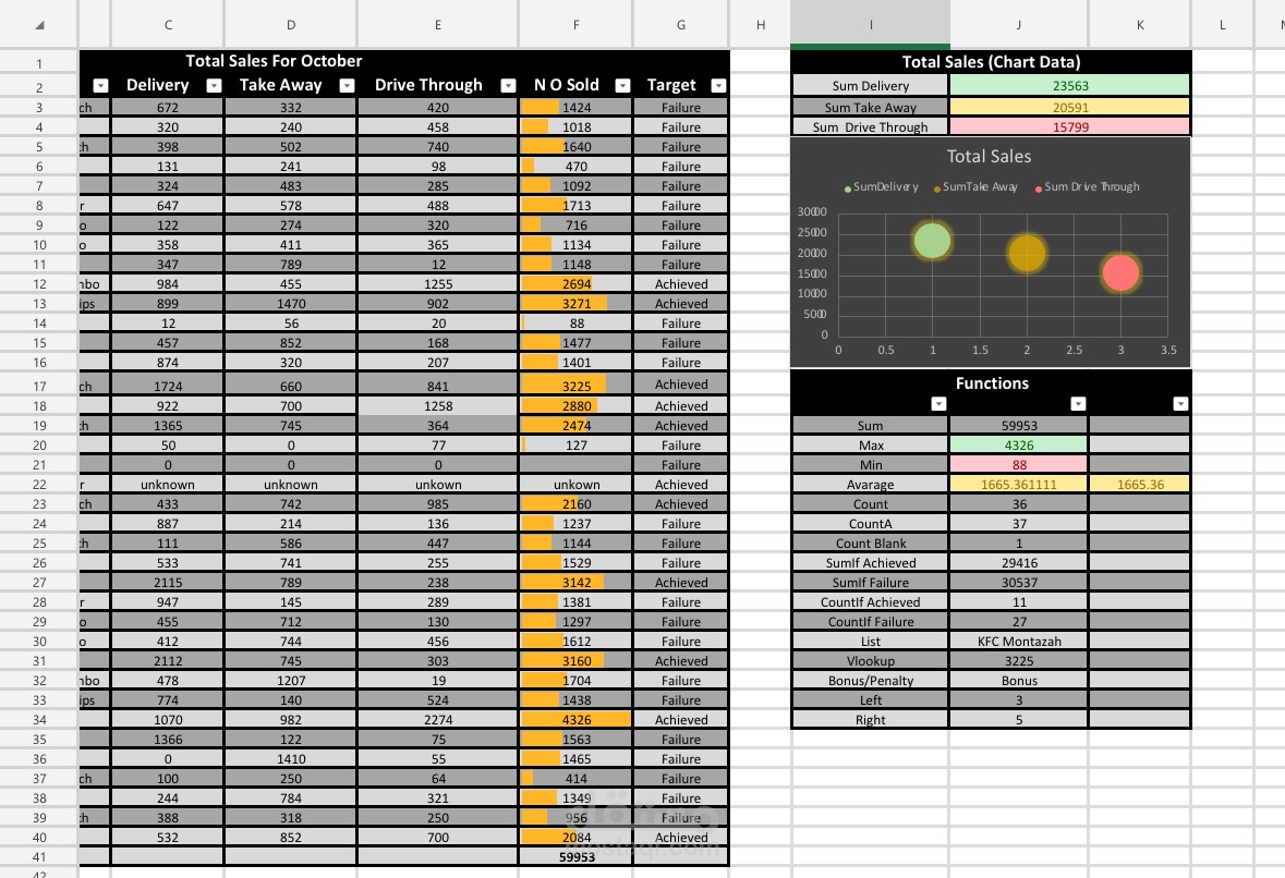 تنفيذ شيت Excel لمبيعات لمطعم