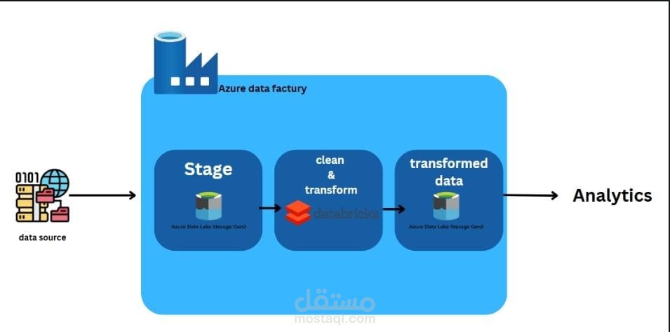 تصميم وتنفيذ خط أنابيب بيانات شامل باستخدام Azure