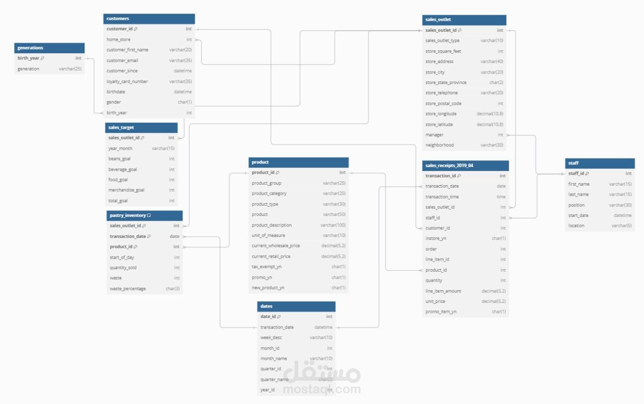 اقوم بتصميم قواعد البيانات ومخطط ERD