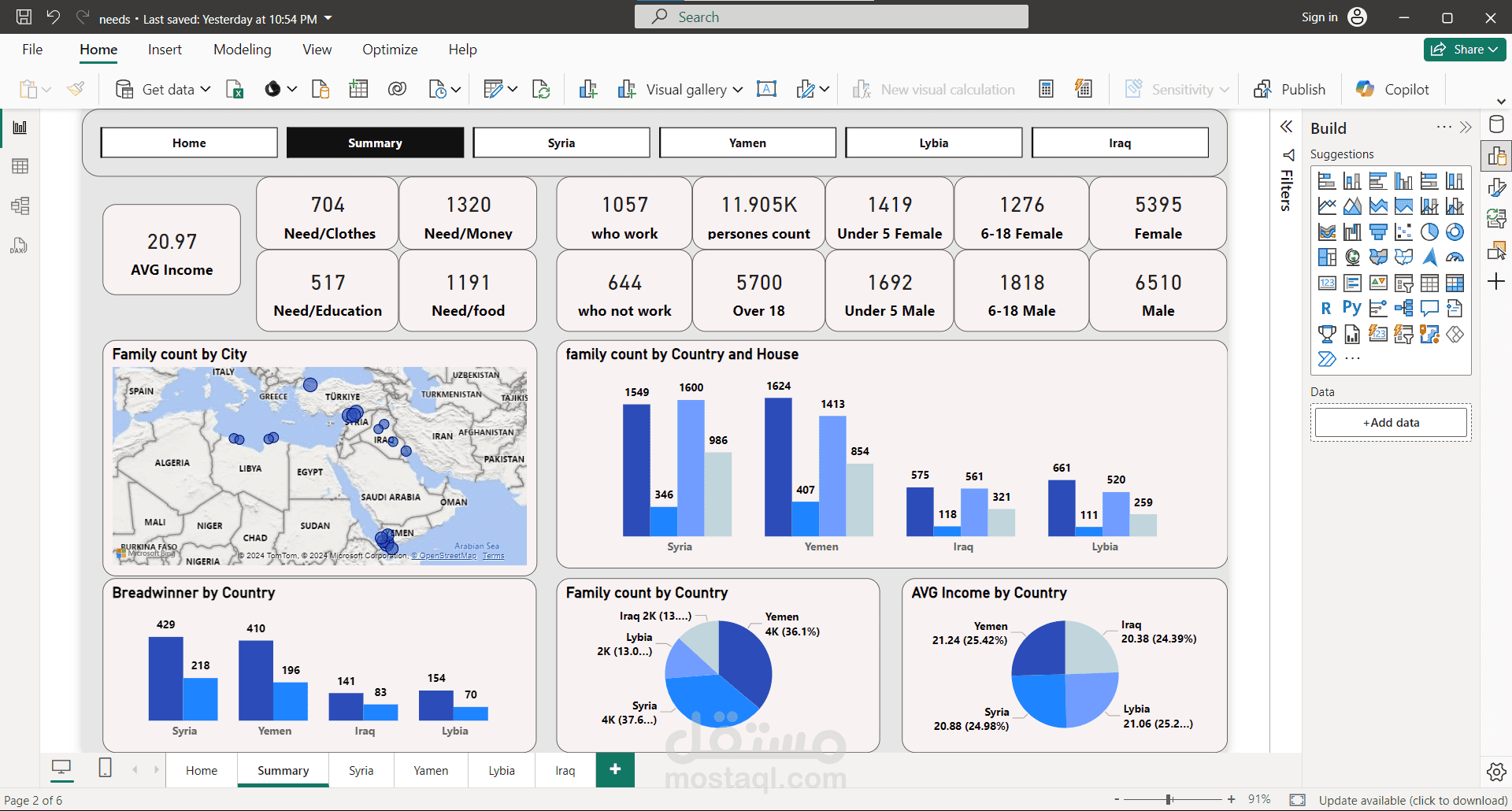 تحليل بيانات شامل وإنشاء لوحة تحكم تفاعلية على Power BI لتقييم الاحتياجات ( جمعيه خيريه )