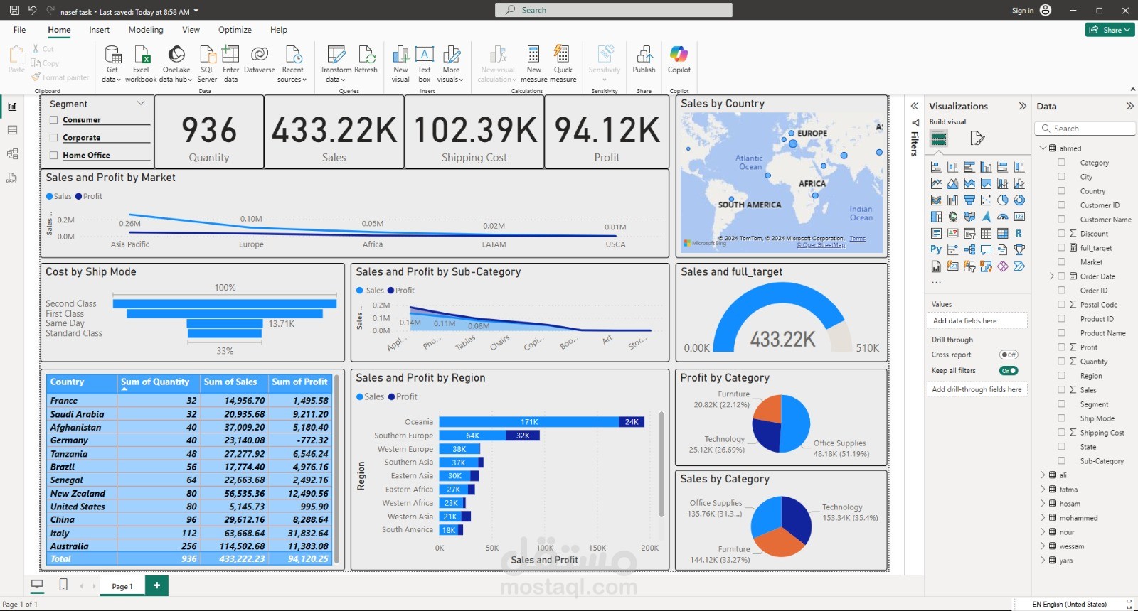 تجميع مبيعات الفروع ودمجها في قاعده بيانات واحده وعمل Dashboard