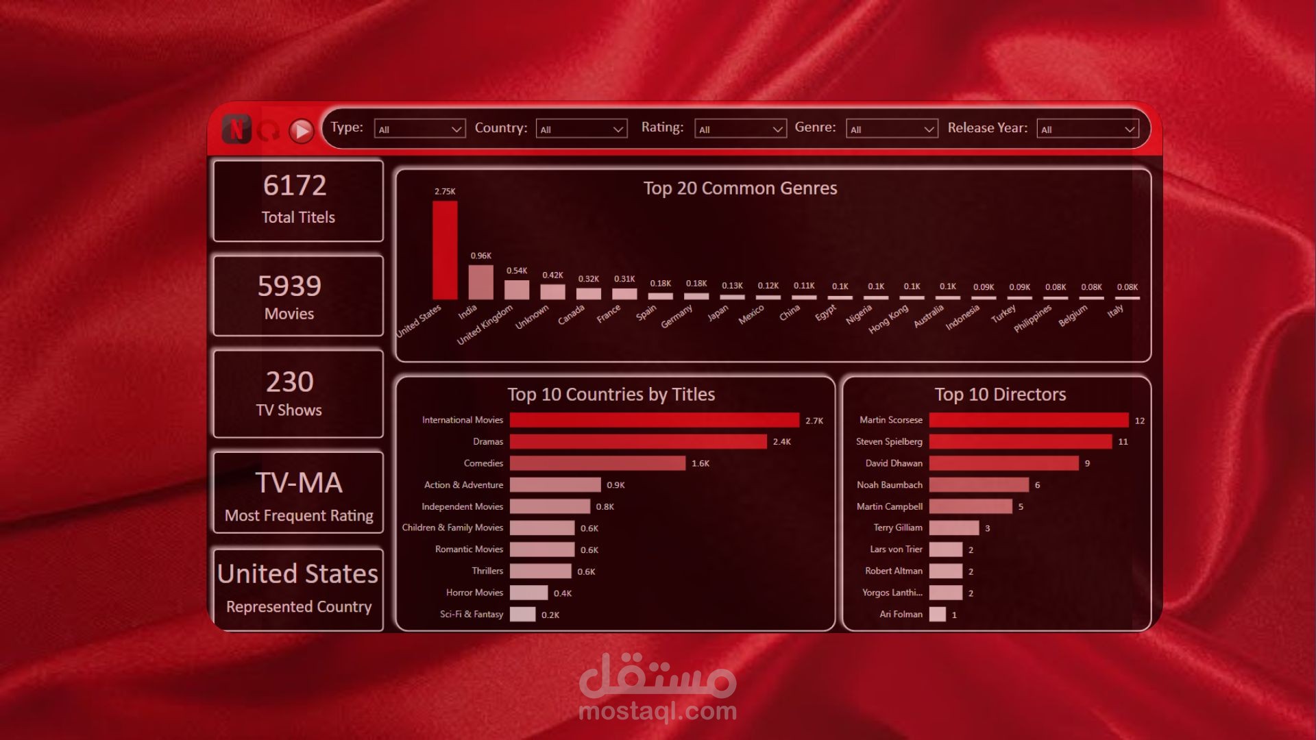 إمبراطورية Netflix بالأرقام - مشروع Power BI يحكي 20 سنة من الترفيه - لوحات معلومات تفاعلية احترافية