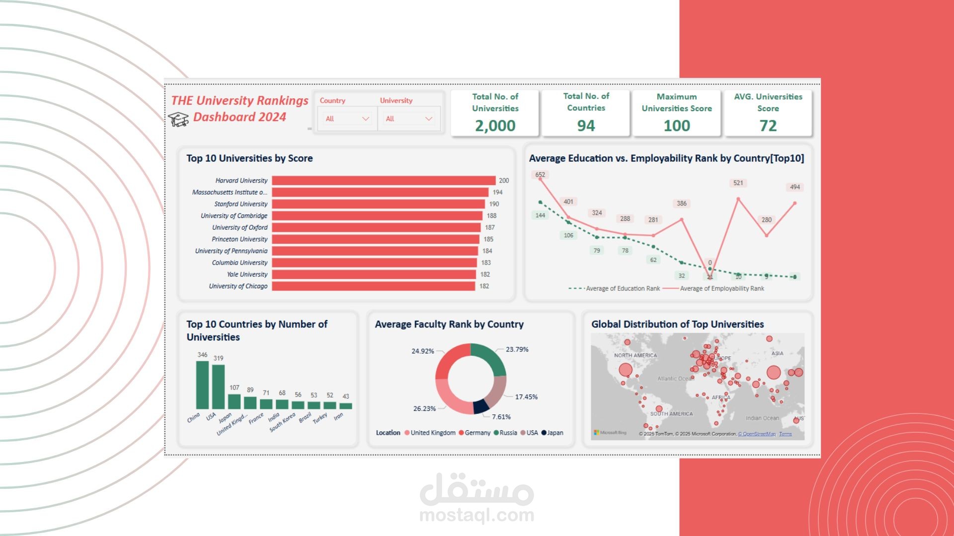 أين تقف جامعتك؟ تحليل بيانات CWUR لتصنيفات الجامعات العالمية 2024 باستخدام Power BI – Power Query – DAX  – Excel