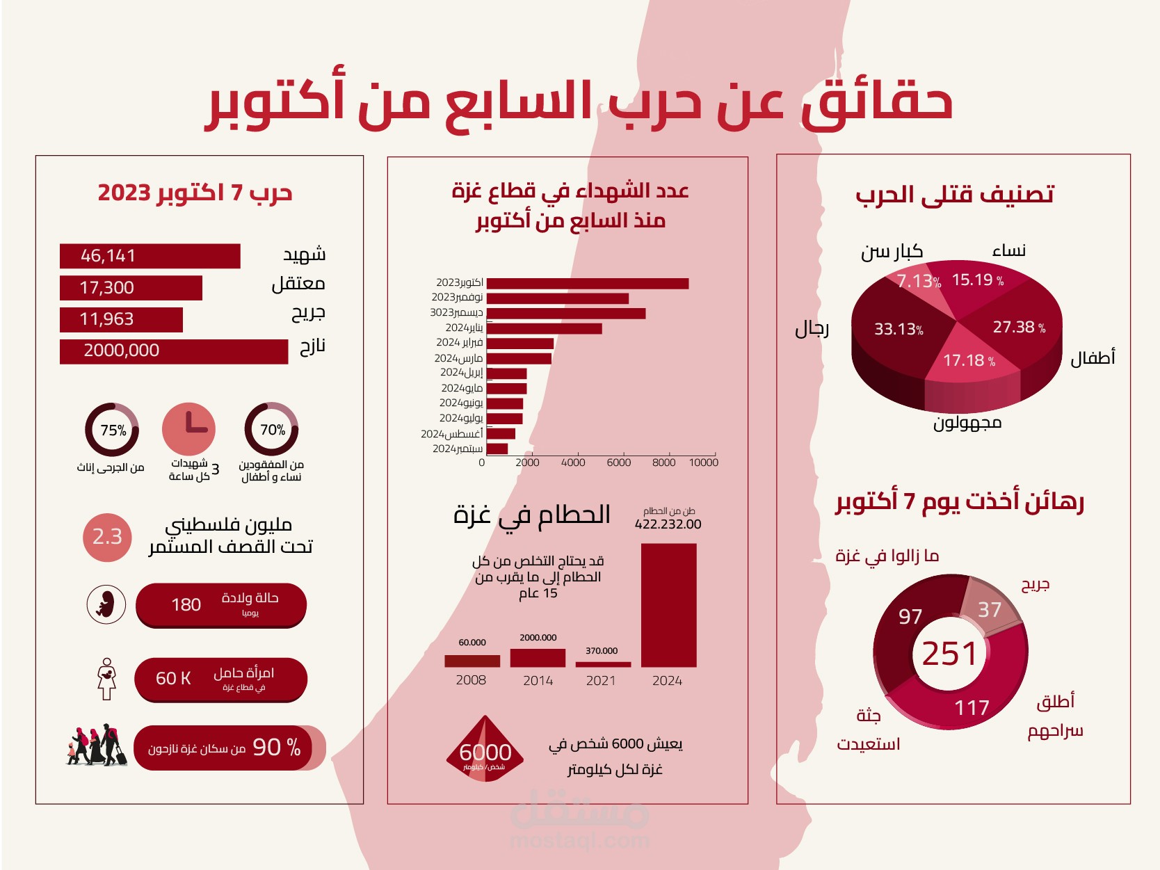تصميم انفوجرافيك عن حرب السابع من أكتوبر