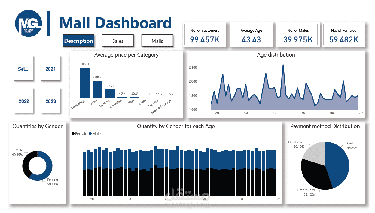 Dashboard for mall data analysis by Power BI